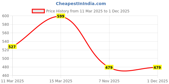 myntra.com The Roadster Lifestyle Co Mauve & White Pure Cotton Printed Regular Top roadster Price History Graph from 11 Mar 2025 to 30 Nov 2025
