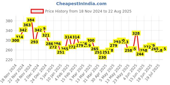 myntra.com The Roadster Lifestyle Co. Melange Effect T-shirt roadster Price History Graph from 18 Nov 2024 to 22 Aug 2025