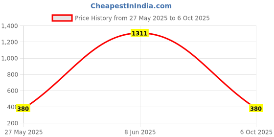 myntra.com The Roadster Lifestyle Co Men 18K Gold-Plated Polished Link Chain roadster Price History Graph from 27 May 2025 to 6 Oct 2025
