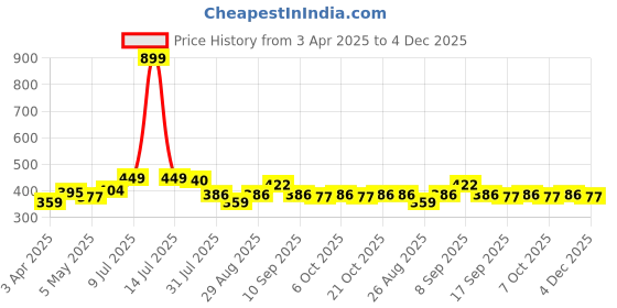 myntra.com The Roadster Lifestyle Co. Men 2 Pack Of 2 Textured Slider Buckle Belts roadster Price History Graph from 3 Apr 2025 to 4 Dec 2025