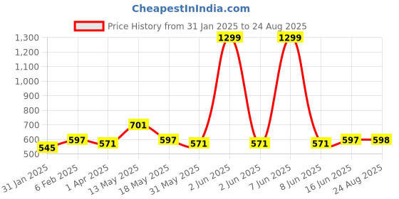 myntra.com The Roadster Lifestyle Co Men 925 Sterling Silver Ear Stud roadster Price History Graph from 31 Jan 2025 to 24 Aug 2025