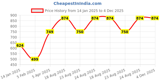 myntra.com The Roadster Lifestyle Co. Men Abstract Self Design Pure Cotton Pullover roadster Price History Graph from 14 Jan 2025 to 4 Dec 2025