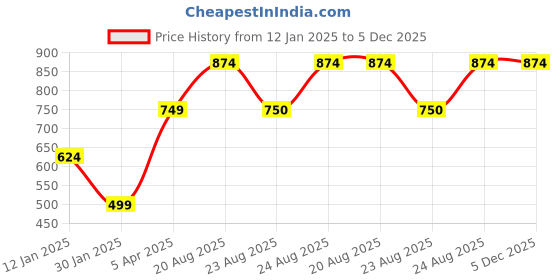myntra.com The Roadster Lifestyle Co. Men Abstract Self Design Pure Cotton Pullover roadster Price History Graph from 12 Jan 2025 to 5 Dec 2025