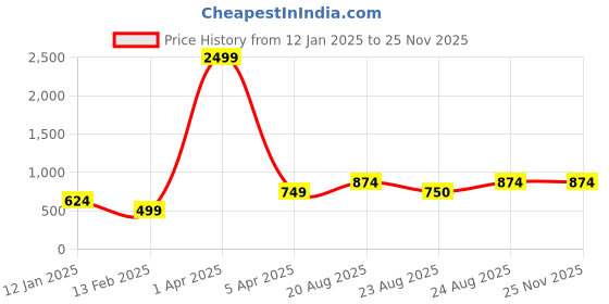 myntra.com The Roadster Lifestyle Co. Men Abstract Self Design Pure Cotton Pullover roadster Price History Graph from 12 Jan 2025 to 25 Nov 2025