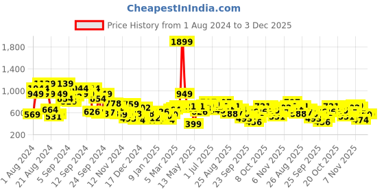 myntra.com The Roadster Lifestyle Co. Men Acrylic Pullover roadster Price History Graph from 1 Aug 2024 to 3 Dec 2025