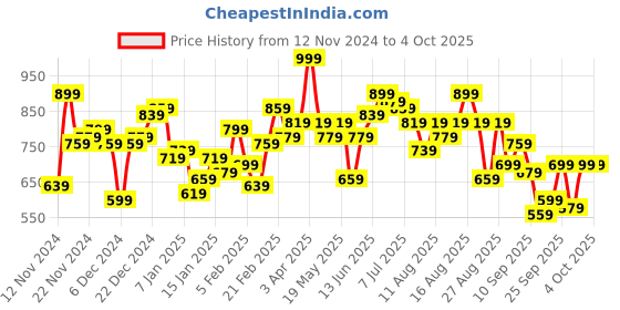myntra.com The Roadster Lifestyle Co. Men Acrylic Self Design Pullover roadster Price History Graph from 12 Nov 2024 to 4 Oct 2025