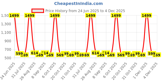 myntra.com The Roadster Lifestyle Co. Men Alphabet R Autlock Buckle Belt roadster Price History Graph from 24 Jun 2025 to 4 Dec 2025