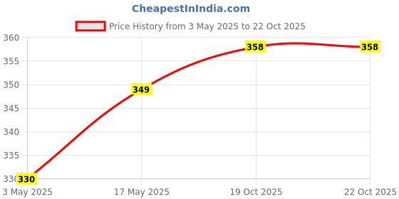 myntra.com The Roadster Lifestyle Co Men American Diamond-Studded Adjustable Finger Ring roadster Price History Graph from 3 May 2025 to 22 Oct 2025