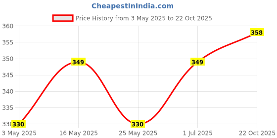 myntra.com The Roadster Lifestyle Co Men American Diamond-Studded Adjustable Finger Ring roadster Price History Graph from 3 May 2025 to 22 Oct 2025