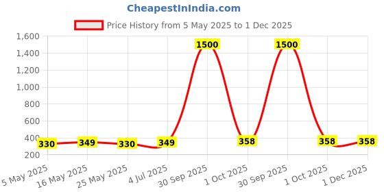 myntra.com The Roadster Lifestyle Co Men American Diamond-Studded Adjustable Finger Ring roadster Price History Graph from 5 May 2025 to 30 Nov 2025