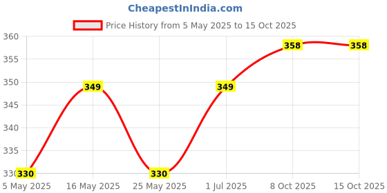 myntra.com The Roadster Lifestyle Co Men American Diamond-Studded Adjustable Finger Ring roadster Price History Graph from 5 May 2025 to 15 Oct 2025