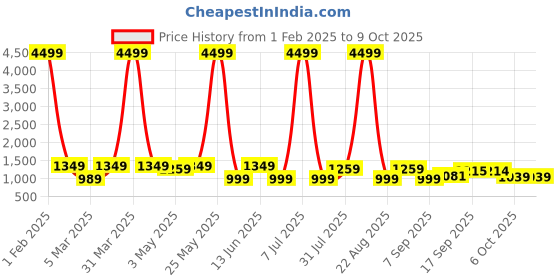 myntra.com The Roadster Lifestyle Co Men Analogue & Digital Multi Function Watch roadster Price History Graph from 1 Feb 2025 to 9 Oct 2025