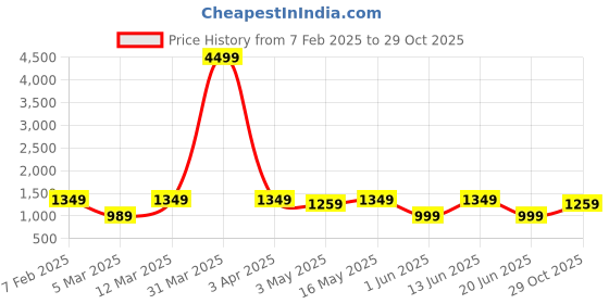myntra.com The Roadster Lifestyle Co Men Analogue & Digital Watch RDSTR-8086-GREEN roadster Price History Graph from 7 Feb 2025 to 29 Oct 2025