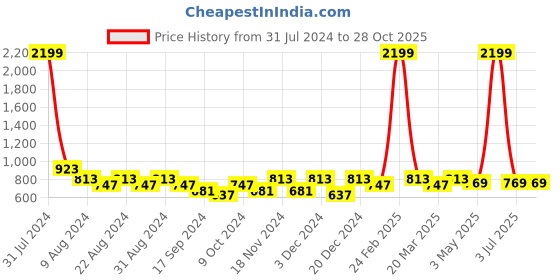 myntra.com The Roadster Lifestyle Co Men Analogue Wrist Watch RDM025C roadster Price History Graph from 31 Jul 2024 to 27 Oct 2025