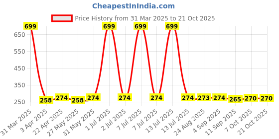 myntra.com The Roadster Lifestyle Co Men Band Ring roadster Price History Graph from 31 Mar 2025 to 20 Oct 2025