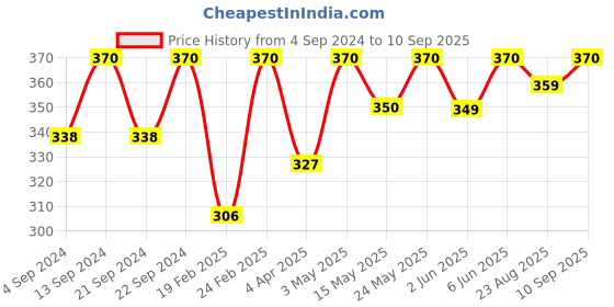 myntra.com The Roadster Lifestyle Co. Men Beaded Adjustable Multistrand Bracelet roadster Price History Graph from 4 Sep 2024 to 10 Sep 2025