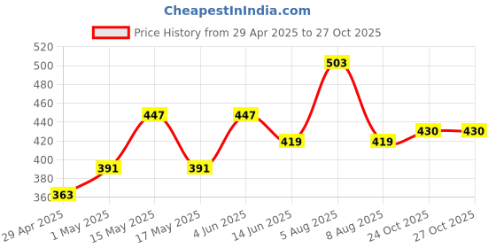myntra.com The Roadster Lifestyle Co Men Beaded Bracelets roadster Price History Graph from 29 Apr 2025 to 27 Oct 2025