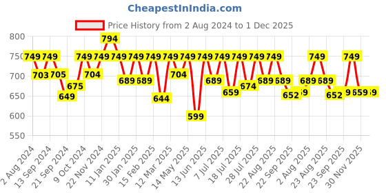 myntra.com The Roadster Lifestyle Co. Men Beige Active Graphic Printed Slider roadster Price History Graph from 2 Aug 2024 to 30 Nov 2025