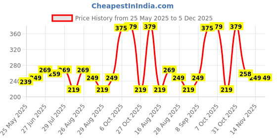 myntra.com The Roadster Lifestyle Co. Men Beige Printed Ultrasoft Stretchable Trunk roadster Price History Graph from 25 May 2025 to 5 Dec 2025