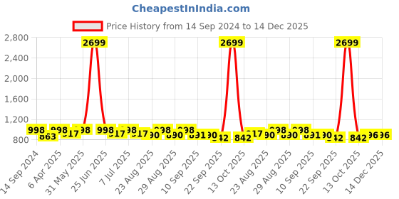 myntra.com The Roadster Lifestyle Co. Men Beige Round Toe Sneakers roadster Price History Graph from 14 Sep 2024 to 14 Dec 2025