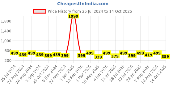 myntra.com The Roadster Lifestyle Co. Men Beige Self Design Clogs roadster Price History Graph from 25 Jul 2024 to 14 Oct 2025