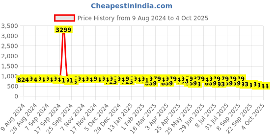 myntra.com The Roadster Lifestyle Co. Men Beige Slip-On Casual Sandals roadster Price History Graph from 9 Aug 2024 to 4 Oct 2025