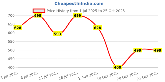 myntra.com The Roadster Lifestyle Co Men Big Fox Light Sliders roadster Price History Graph from 1 Jul 2025 to 24 Oct 2025