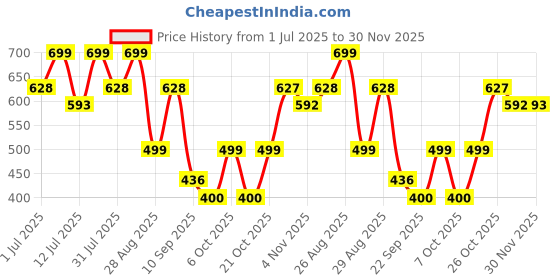 myntra.com The Roadster Lifestyle Co Men Big Fox Light Sliders roadster Price History Graph from 1 Jul 2025 to 30 Nov 2025