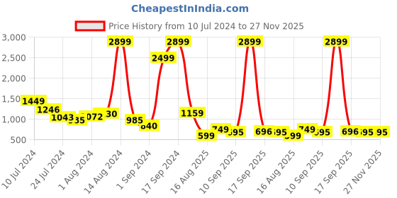 myntra.com The Roadster Lifestyle Co Men Black Analogue and Digital Watch MFB-PN-SM-1545 roadster Price History Graph from 10 Jul 2024 to 26 Nov 2025