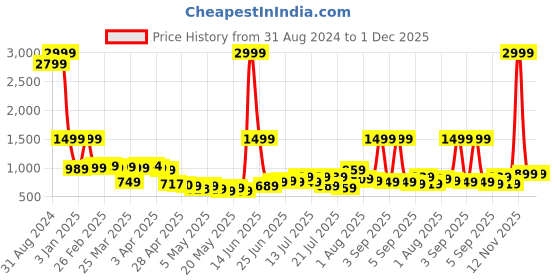 myntra.com The Roadster Lifestyle Co Men Black Analogue and Digital Watch MFB-PN-SM-1545 roadster Price History Graph from 31 Aug 2024 to 30 Nov 2025