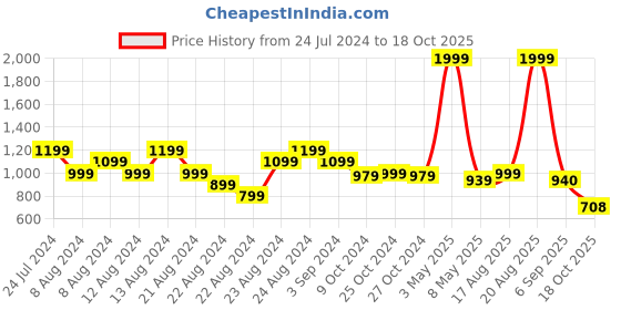myntra.com The Roadster Lifestyle Co Men Black & Grey Colourblocked Front-Open Hooded Sweater roadster Price History Graph from 24 Jul 2024 to 18 Oct 2025