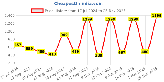 myntra.com The Roadster Lifestyle Co Men Black & Mustard Yellow Striped Sweatshirt roadster Price History Graph from 17 Jul 2024 to 25 Nov 2025