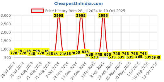 myntra.com The Roadster Lifestyle Co. Men Black & Red Mesh Comfort Insole Running Shoes roadster Price History Graph from 28 Jul 2024 to 18 Oct 2025
