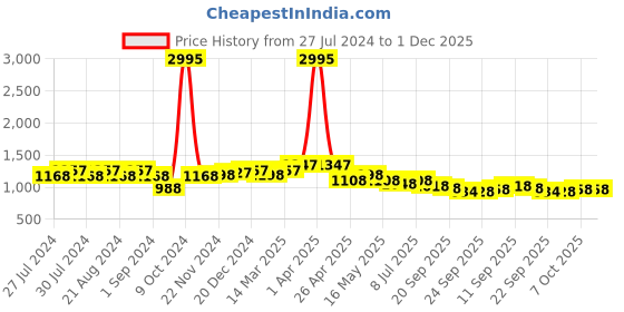 myntra.com The Roadster Lifestyle Co. Men Black & Red Mesh Lightweight Anti Skid Running Shoes roadster Price History Graph from 27 Jul 2024 to 30 Nov 2025