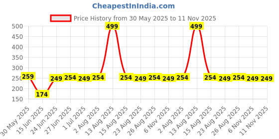 myntra.com The Roadster Lifestyle Co. Men Black & White Striped D-Ring Buckle Belt roadster Price History Graph from 30 May 2025 to 10 Nov 2025