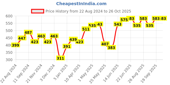 myntra.com The Roadster Lifestyle Co Men Black Brand Carrier Printed Round Neck Pure Cotton T-shirt roadster Price History Graph from 22 Aug 2024 to 26 Oct 2025
