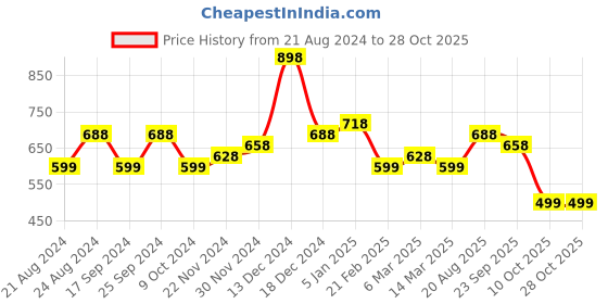 myntra.com The Roadster Lifestyle Co. Men Black Comfort Sandals roadster Price History Graph from 21 Aug 2024 to 28 Oct 2025
