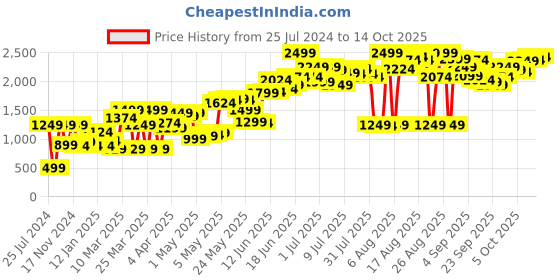 myntra.com The Roadster Lifestyle Co Men Black Fast & Furious Regular Fit Solid Regular Trousers roadster Price History Graph from 25 Jul 2024 to 14 Oct 2025