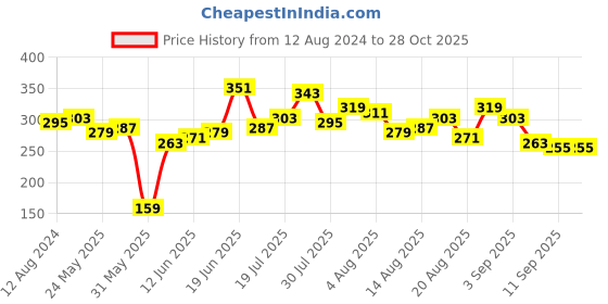 myntra.com The Roadster Lifestyle Co Men Black  Grey Maze Print Pure Cotton T-shirt roadster Price History Graph from 12 Aug 2024 to 28 Oct 2025