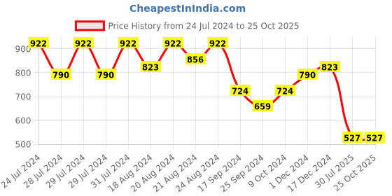myntra.com The Roadster Lifestyle Co. Men Black Lightweight Sneakers roadster Price History Graph from 24 Jul 2024 to 25 Oct 2025