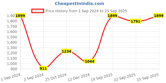 myntra.com The Roadster Lifestyle Co. Men Black Mid-Rise Slim-Fit Stretchable Jeans roadster Price History Graph from 1 Sep 2024 to 25 Sep 2025