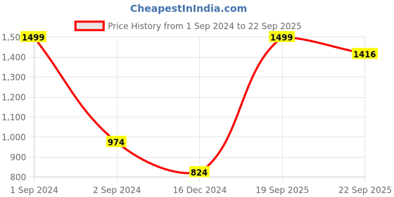 myntra.com The Roadster Lifestyle Co. Men Black Mid-Rise Slim-Fit Stretchable Jeans roadster Price History Graph from 1 Sep 2024 to 22 Sep 2025