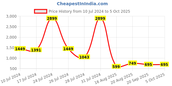 myntra.com The Roadster Lifestyle Co Men Black Multi Function Analogue and Digital Watch MFB-PN-SM-1545 roadster Price History Graph from 10 Jul 2024 to 4 Oct 2025