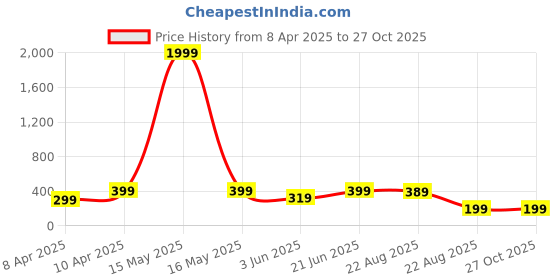 myntra.com The Roadster Lifestyle Co Men Black-Plated Flash Pendent With Chain roadster Price History Graph from 8 Apr 2025 to 27 Oct 2025