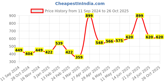 myntra.com The Roadster Lifestyle Co Men Black Printed Round Neck Pure Cotton T-shirt roadster Price History Graph from 11 Sep 2024 to 25 Oct 2025