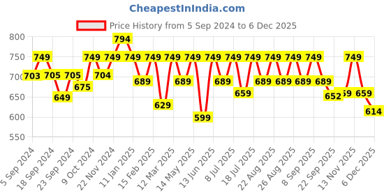 myntra.com The Roadster Lifestyle Co. Men Black Printed Sliders roadster Price History Graph from 5 Sep 2024 to 3 Dec 2025