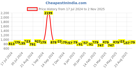 myntra.com The Roadster Lifestyle Co. Men Black Relaxed Slim-Fit Mid-Rise Chinos roadster Price History Graph from 17 Jul 2024 to 2 Nov 2025
