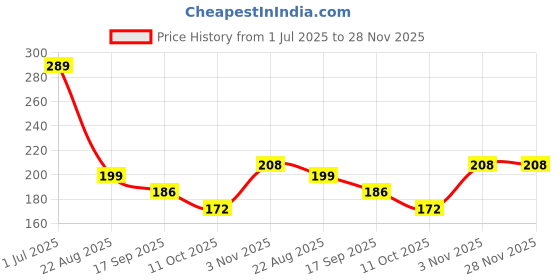 myntra.com The Roadster Lifestyle Co. Men Black Rhodium Plated Circular Shaped Double Sided Studs roadster Price History Graph from 1 Jul 2025 to 28 Nov 2025
