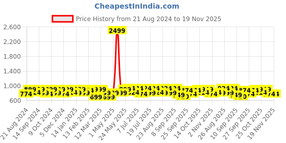 myntra.com The Roadster Lifestyle Co. Men Black Round Toe Lace Up Sneakers roadster Price History Graph from 21 Aug 2024 to 18 Nov 2025