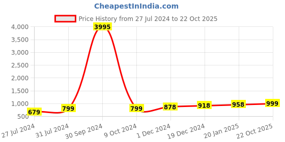 myntra.com The Roadster Lifestyle Co. Men Black Round Toe Lightweight Sneakers roadster Price History Graph from 27 Jul 2024 to 22 Oct 2025